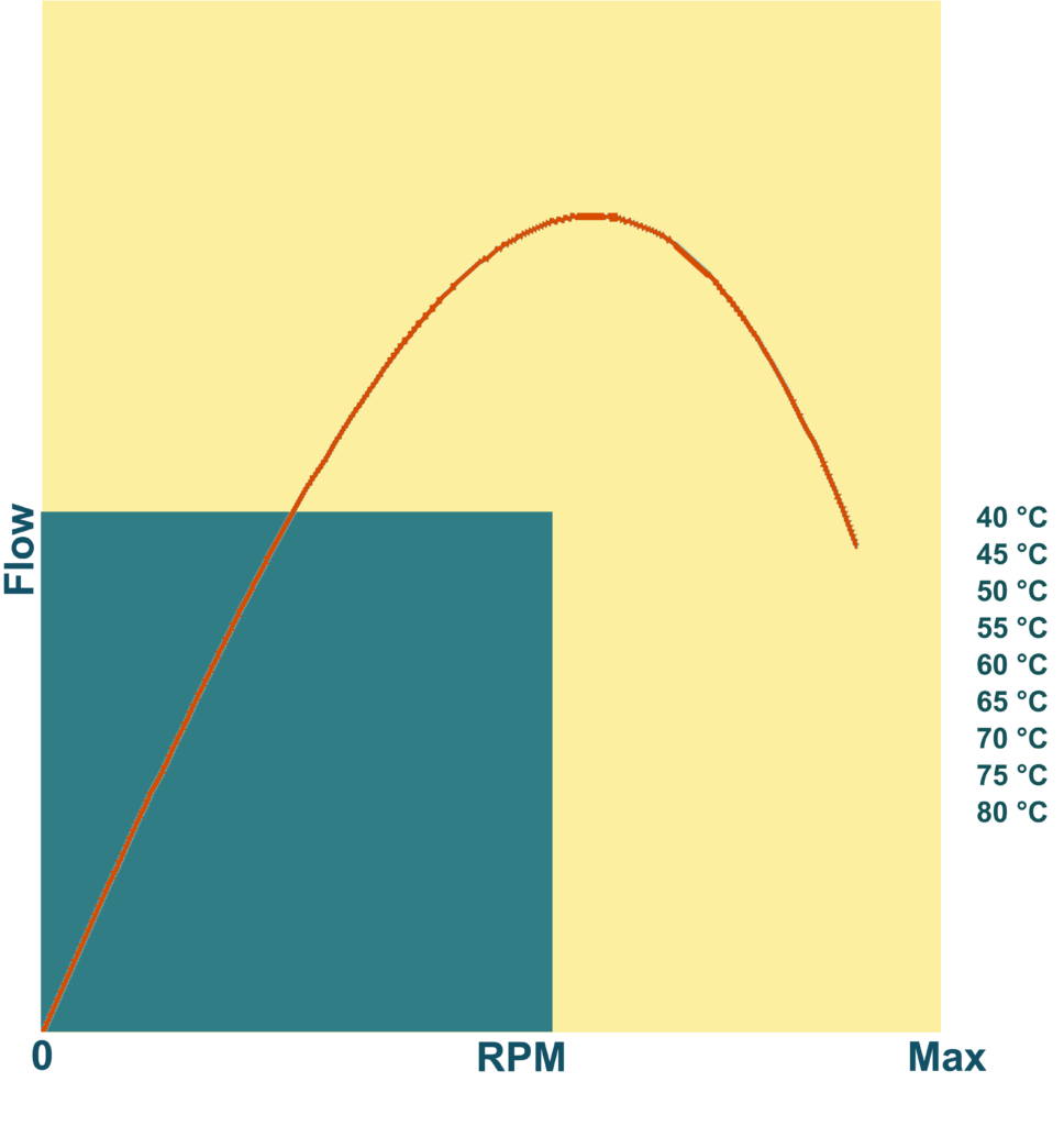 Performance Curve Flow – RCME